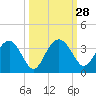 Bluff Plantation tide chart for Wednesday, September 28, 2022