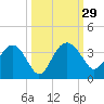 Bluff Plantation tide chart for Thursday, September 29, 2022