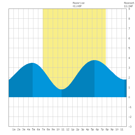 Bluff Plantation tide chart for Friday, September 2, 2022