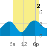 Bluff Plantation tide chart for Friday, September 2, 2022
