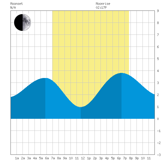 Bluff Plantation tide chart for Saturday, September 3, 2022