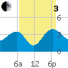 Bluff Plantation tide chart for Saturday, September 3, 2022