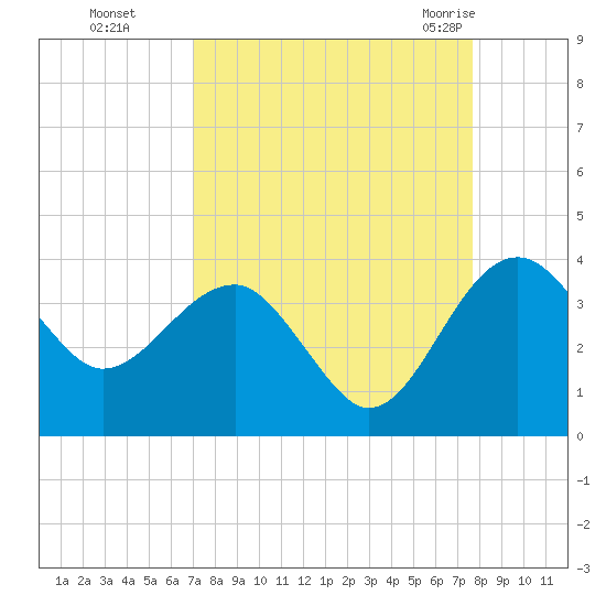 Bluff Plantation tide chart for Tuesday, September 6, 2022