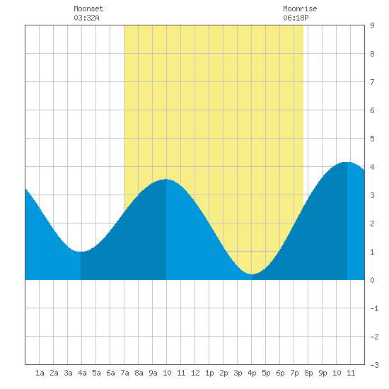 Bluff Plantation tide chart for Wednesday, September 7, 2022