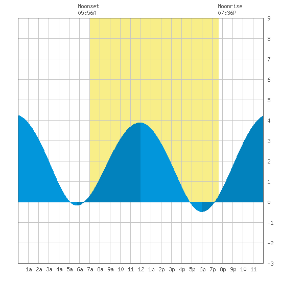 Bluff Plantation tide chart for Friday, September 9, 2022