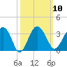 Bluff Plantation tide chart for Monday, October 10, 2022