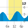 Bluff Plantation tide chart for Wednesday, October 12, 2022