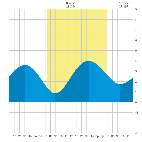 Bluff Plantation tide chart for Thursday, October 13, 2022