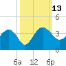 Bluff Plantation tide chart for Thursday, October 13, 2022