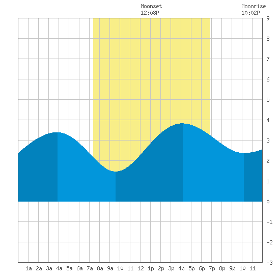 Bluff Plantation tide chart for Friday, October 14, 2022