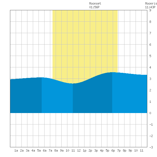 Bluff Plantation tide chart for Sunday, October 16, 2022