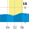 Bluff Plantation tide chart for Sunday, October 16, 2022