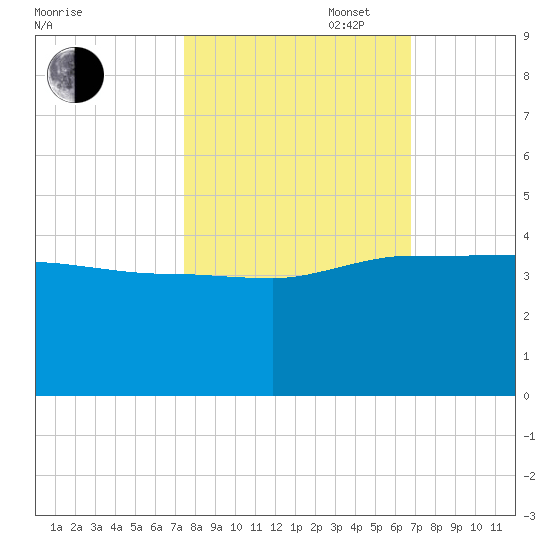Bluff Plantation tide chart for Monday, October 17, 2022