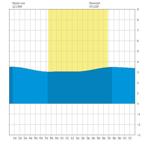 Bluff Plantation tide chart for Tuesday, October 18, 2022