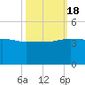 Bluff Plantation tide chart for Tuesday, October 18, 2022