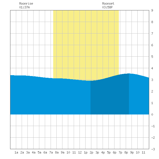 Bluff Plantation tide chart for Wednesday, October 19, 2022