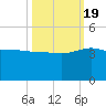 Bluff Plantation tide chart for Wednesday, October 19, 2022