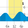 Bluff Plantation tide chart for Saturday, October 1, 2022