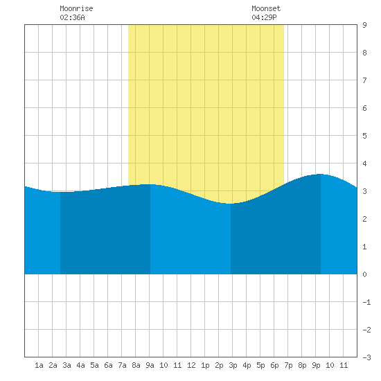 Bluff Plantation tide chart for Thursday, October 20, 2022