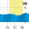 Bluff Plantation tide chart for Thursday, October 20, 2022