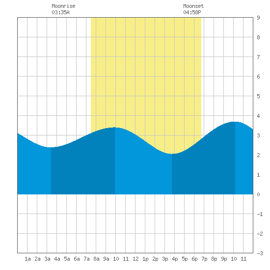 Bluff Plantation tide chart for Friday, October 21, 2022