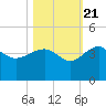 Bluff Plantation tide chart for Friday, October 21, 2022