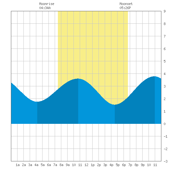 Bluff Plantation tide chart for Saturday, October 22, 2022