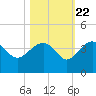 Bluff Plantation tide chart for Saturday, October 22, 2022