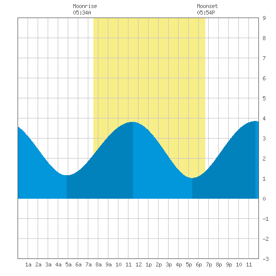 Bluff Plantation tide chart for Sunday, October 23, 2022