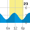 Bluff Plantation tide chart for Sunday, October 23, 2022
