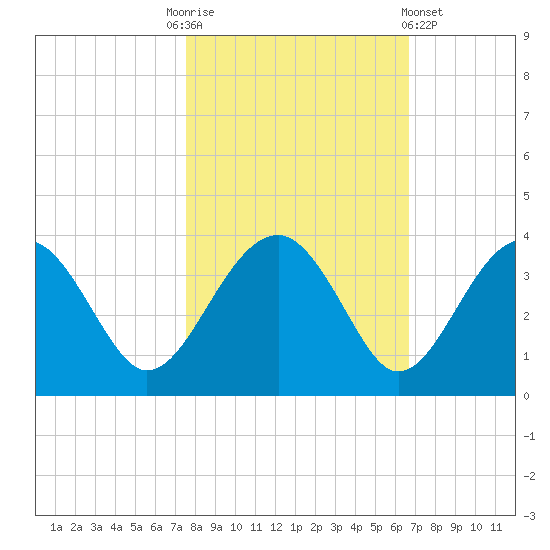 Bluff Plantation tide chart for Monday, October 24, 2022