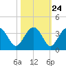 Bluff Plantation tide chart for Monday, October 24, 2022