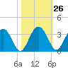Bluff Plantation tide chart for Wednesday, October 26, 2022