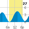 Bluff Plantation tide chart for Thursday, October 27, 2022