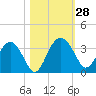 Bluff Plantation tide chart for Friday, October 28, 2022