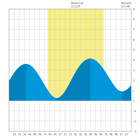 Bluff Plantation tide chart for Saturday, October 29, 2022