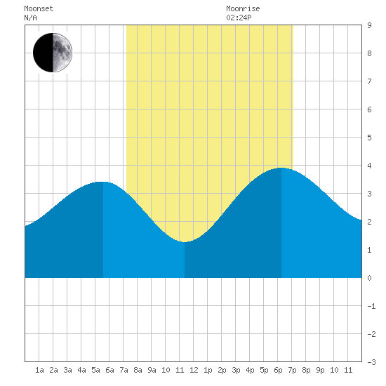 Bluff Plantation tide chart for Sunday, October 2, 2022