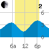 Bluff Plantation tide chart for Sunday, October 2, 2022