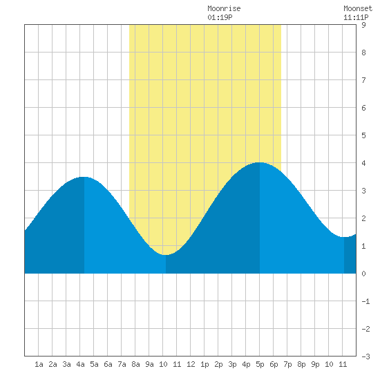 Bluff Plantation tide chart for Sunday, October 30, 2022