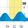 Bluff Plantation tide chart for Sunday, October 30, 2022