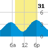 Bluff Plantation tide chart for Monday, October 31, 2022