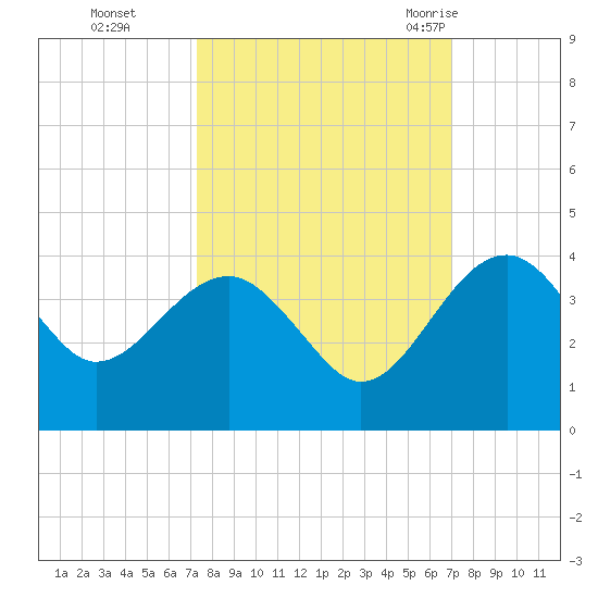Bluff Plantation tide chart for Wednesday, October 5, 2022