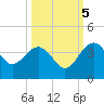 Bluff Plantation tide chart for Wednesday, October 5, 2022