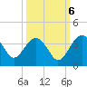 Bluff Plantation tide chart for Thursday, October 6, 2022