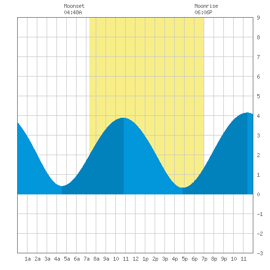 Bluff Plantation tide chart for Friday, October 7, 2022