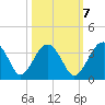 Bluff Plantation tide chart for Friday, October 7, 2022