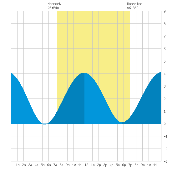 Bluff Plantation tide chart for Saturday, October 8, 2022