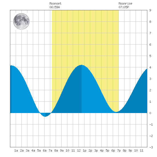 Bluff Plantation tide chart for Sunday, October 9, 2022