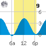 Bluff Plantation tide chart for Sunday, October 9, 2022