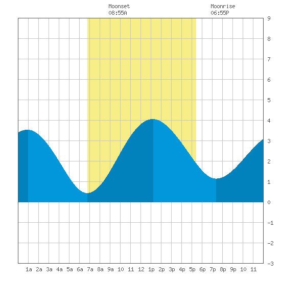 Bluff Plantation tide chart for Thursday, November 10, 2022
